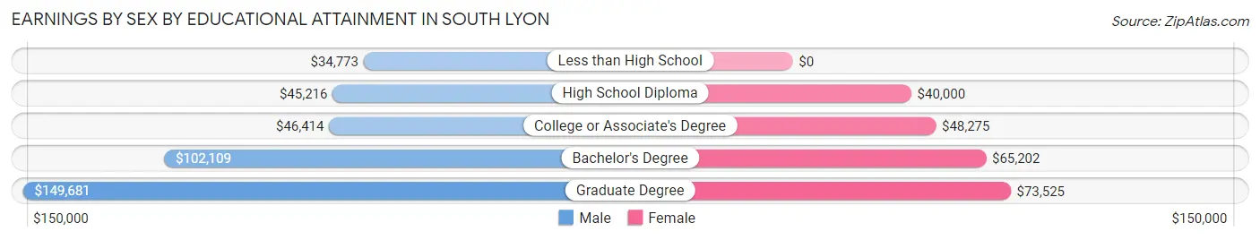Earnings by Sex by Educational Attainment in South Lyon