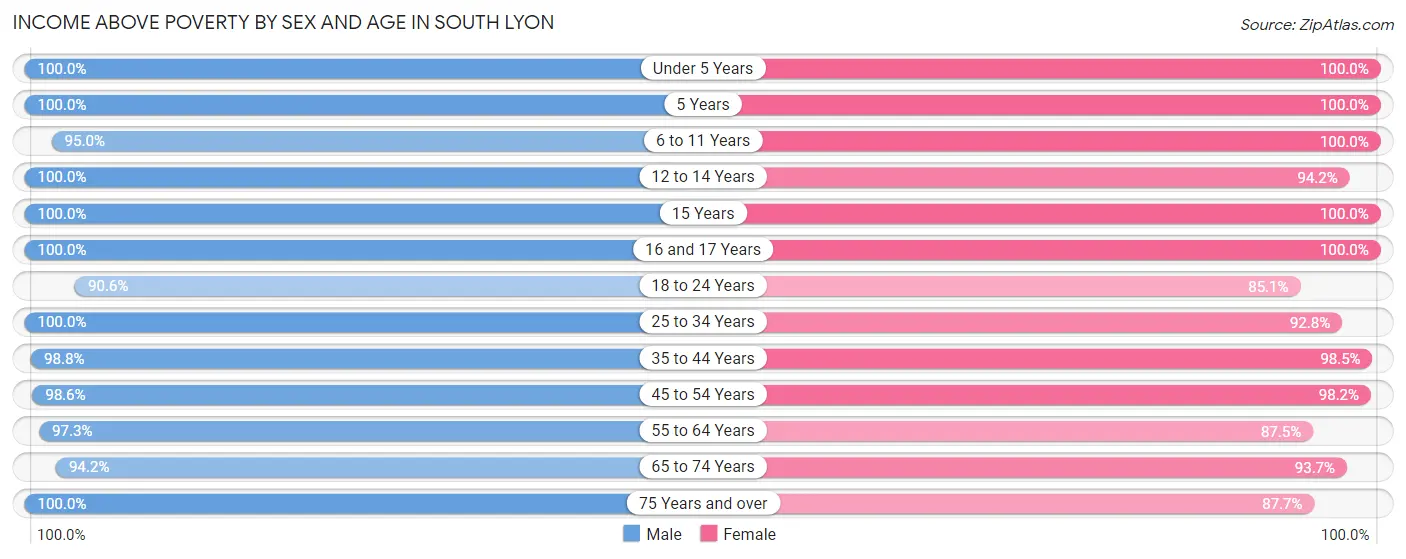 Income Above Poverty by Sex and Age in South Lyon
