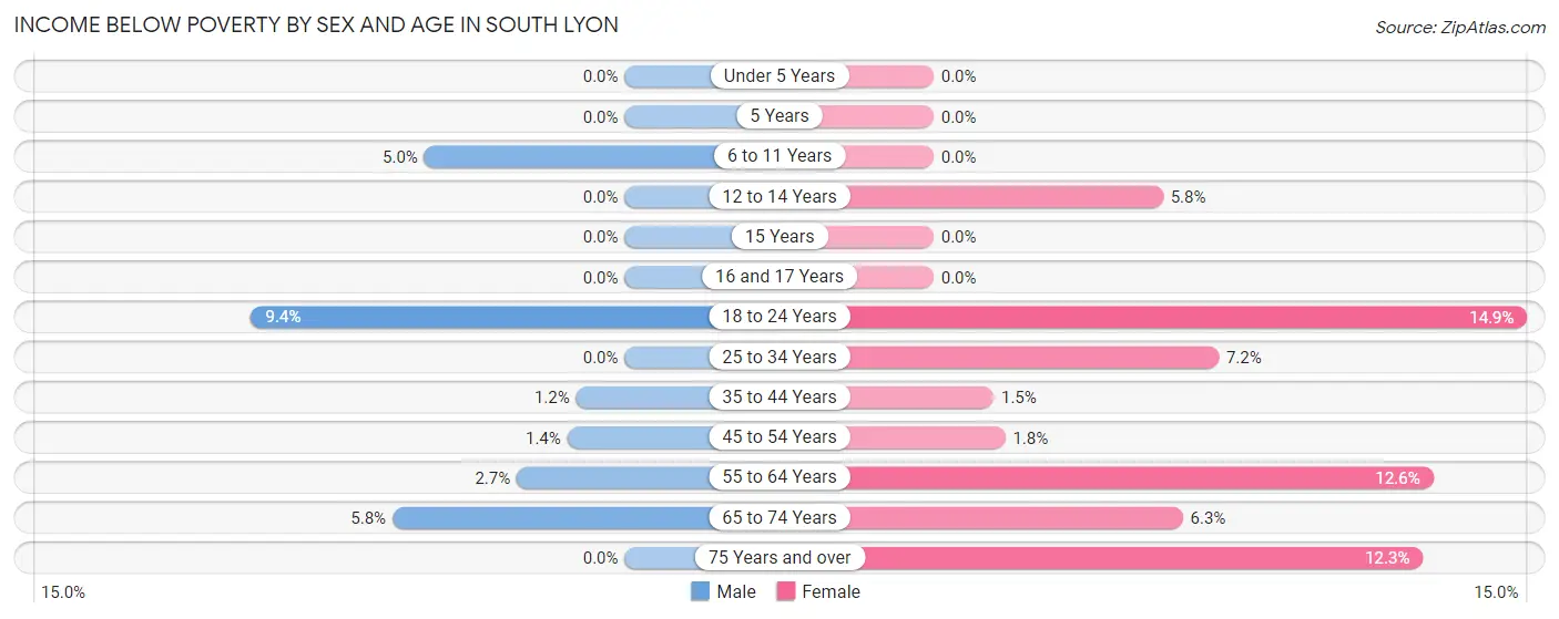 Income Below Poverty by Sex and Age in South Lyon