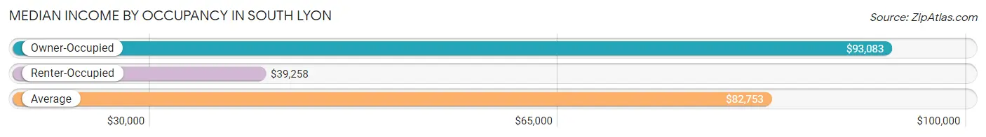 Median Income by Occupancy in South Lyon