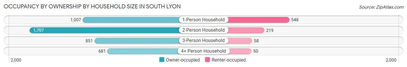 Occupancy by Ownership by Household Size in South Lyon