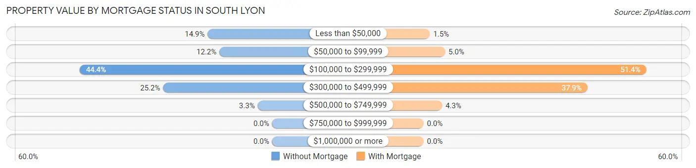 Property Value by Mortgage Status in South Lyon