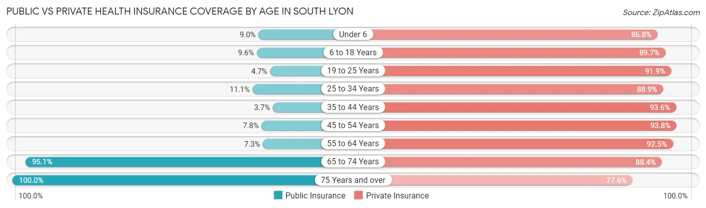 Public vs Private Health Insurance Coverage by Age in South Lyon