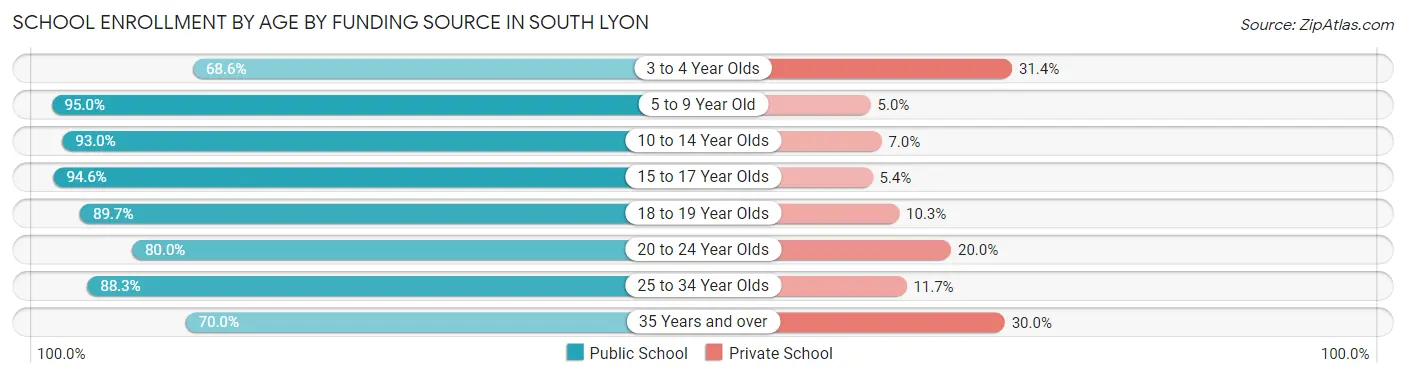 School Enrollment by Age by Funding Source in South Lyon