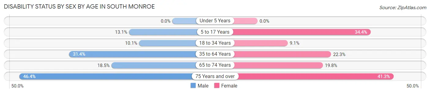 Disability Status by Sex by Age in South Monroe