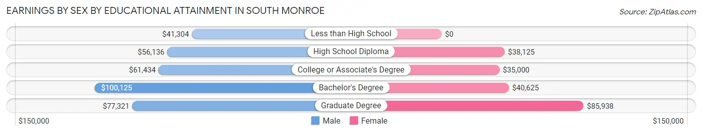 Earnings by Sex by Educational Attainment in South Monroe