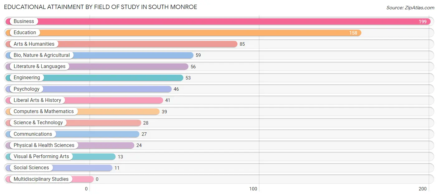 Educational Attainment by Field of Study in South Monroe