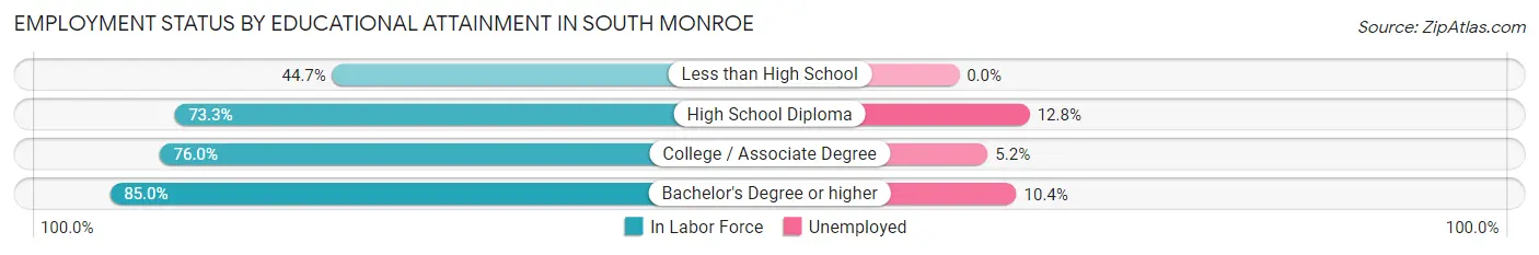 Employment Status by Educational Attainment in South Monroe