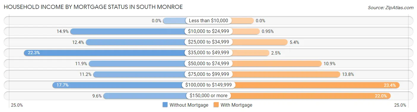 Household Income by Mortgage Status in South Monroe