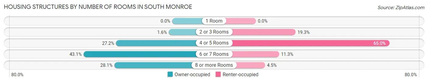 Housing Structures by Number of Rooms in South Monroe