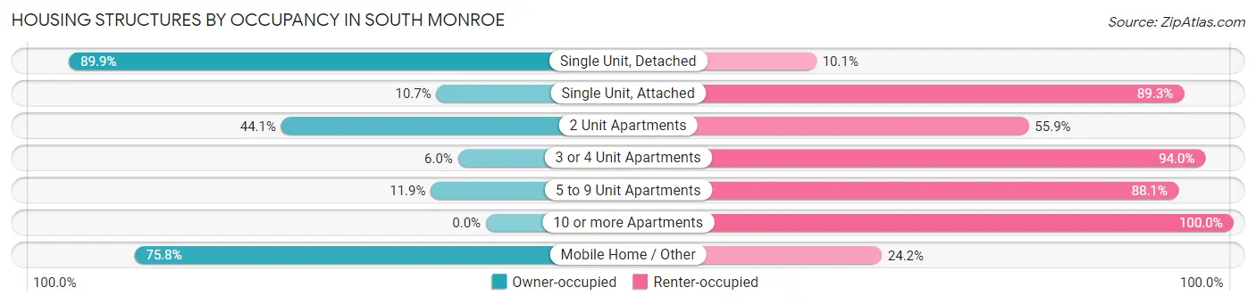 Housing Structures by Occupancy in South Monroe