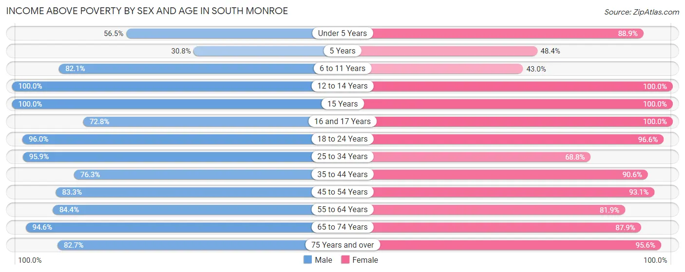 Income Above Poverty by Sex and Age in South Monroe