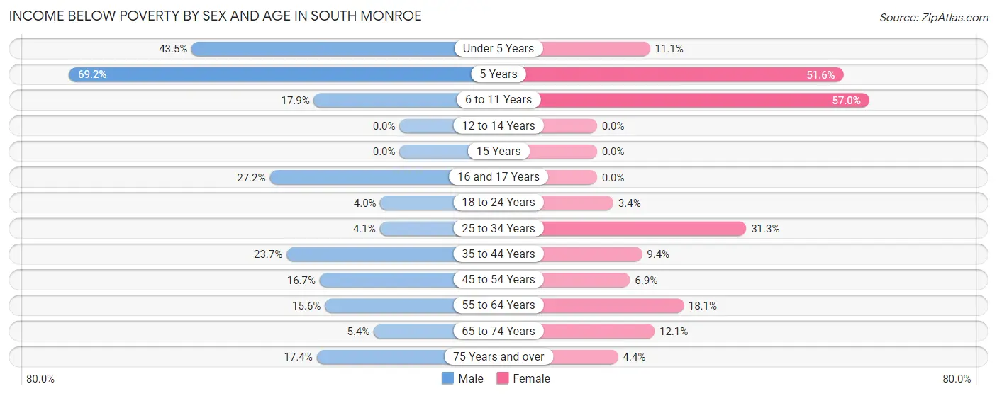 Income Below Poverty by Sex and Age in South Monroe