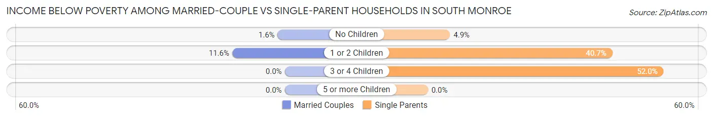 Income Below Poverty Among Married-Couple vs Single-Parent Households in South Monroe