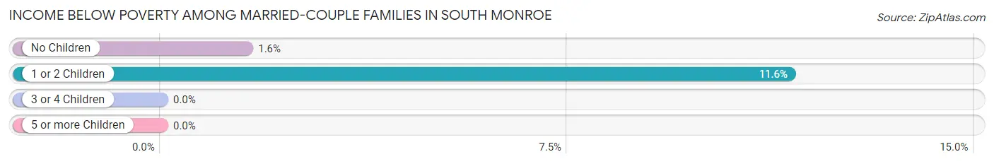 Income Below Poverty Among Married-Couple Families in South Monroe
