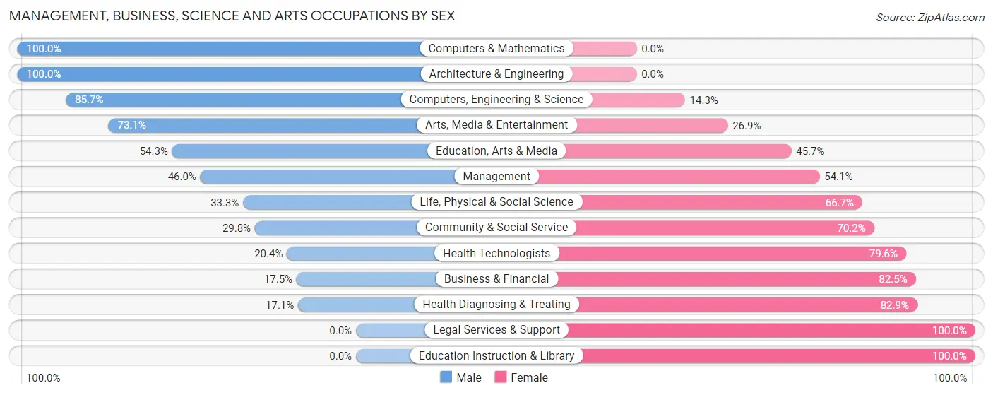 Management, Business, Science and Arts Occupations by Sex in South Monroe