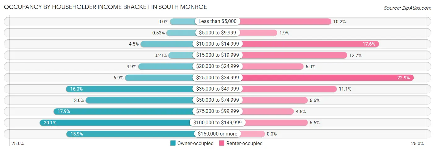 Occupancy by Householder Income Bracket in South Monroe