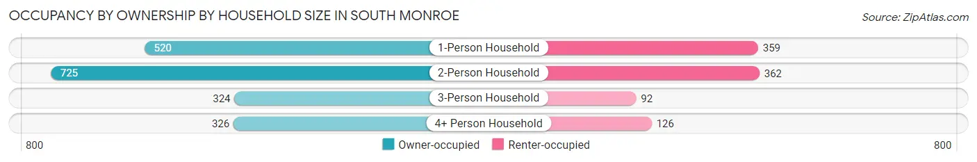 Occupancy by Ownership by Household Size in South Monroe