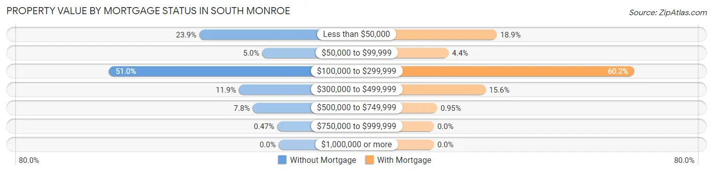 Property Value by Mortgage Status in South Monroe