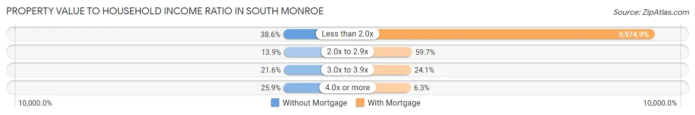 Property Value to Household Income Ratio in South Monroe