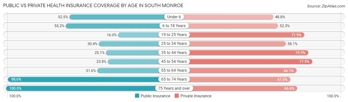 Public vs Private Health Insurance Coverage by Age in South Monroe