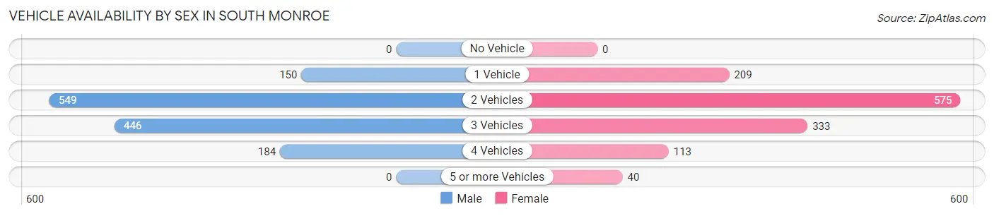 Vehicle Availability by Sex in South Monroe
