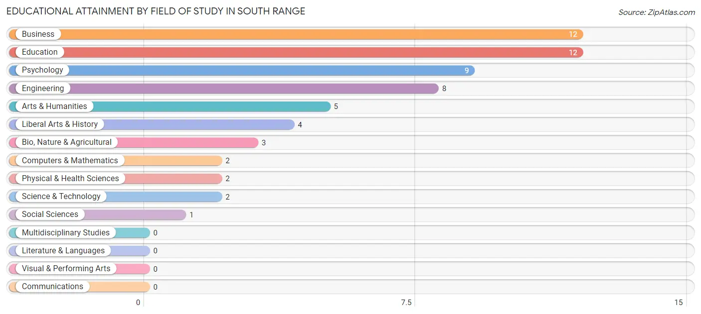 Educational Attainment by Field of Study in South Range