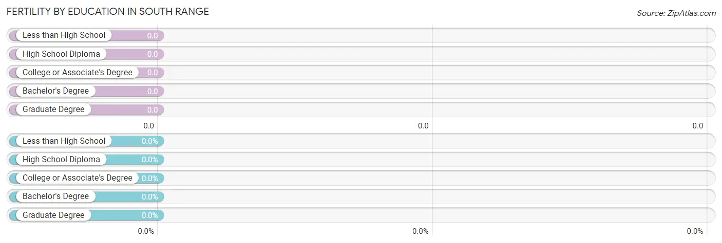 Female Fertility by Education Attainment in South Range