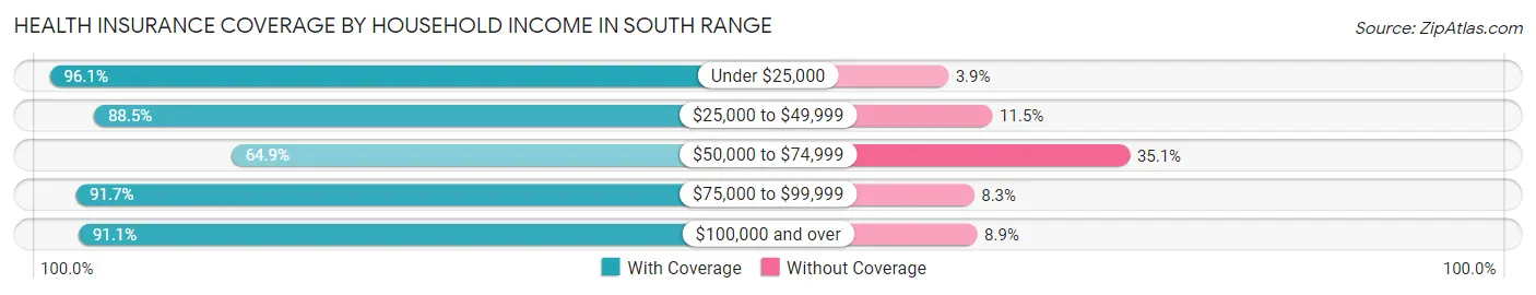 Health Insurance Coverage by Household Income in South Range
