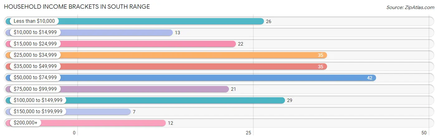 Household Income Brackets in South Range