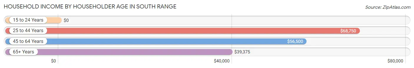 Household Income by Householder Age in South Range