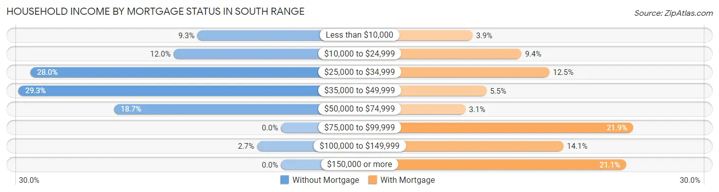 Household Income by Mortgage Status in South Range