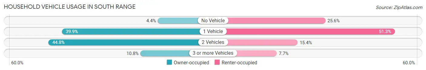 Household Vehicle Usage in South Range