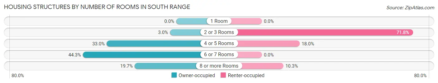 Housing Structures by Number of Rooms in South Range