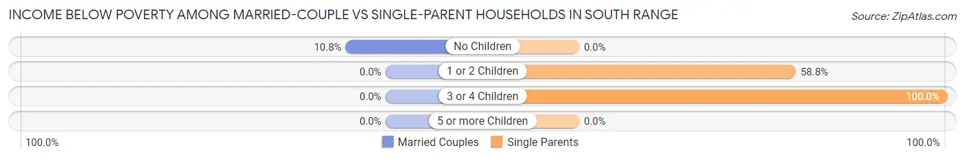 Income Below Poverty Among Married-Couple vs Single-Parent Households in South Range