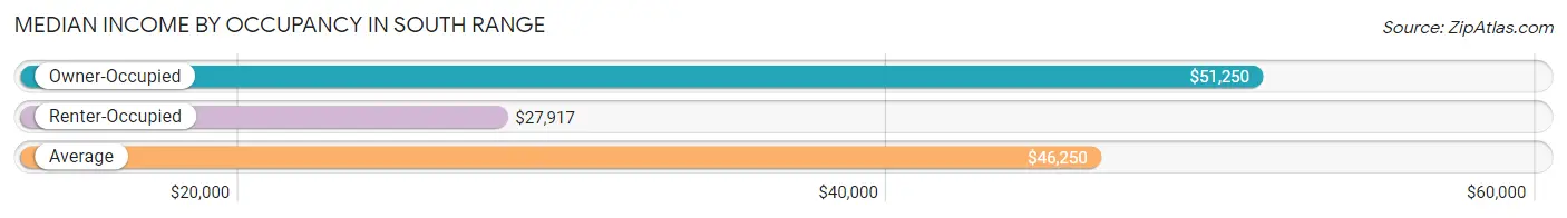 Median Income by Occupancy in South Range