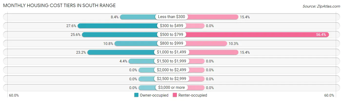 Monthly Housing Cost Tiers in South Range