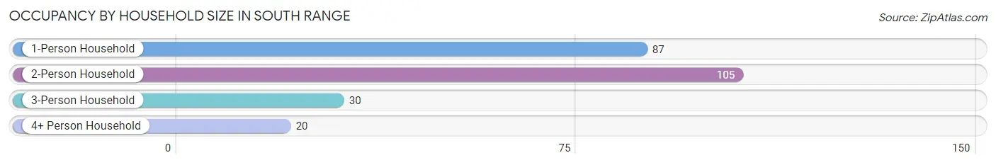 Occupancy by Household Size in South Range