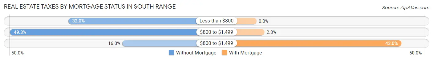 Real Estate Taxes by Mortgage Status in South Range