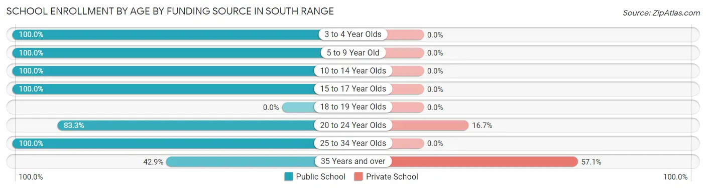 School Enrollment by Age by Funding Source in South Range