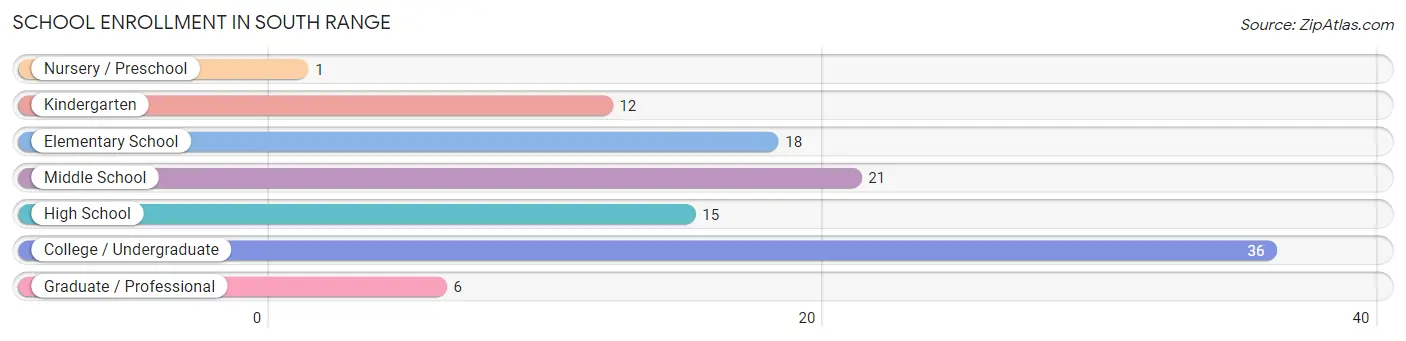 School Enrollment in South Range