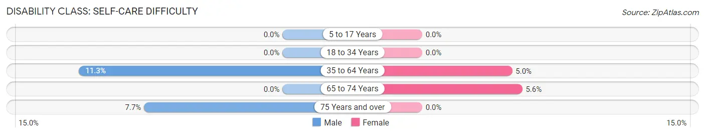 Disability in South Range: <span>Self-Care Difficulty</span>