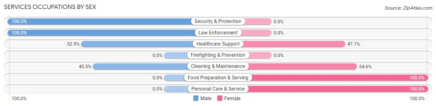 Services Occupations by Sex in South Range