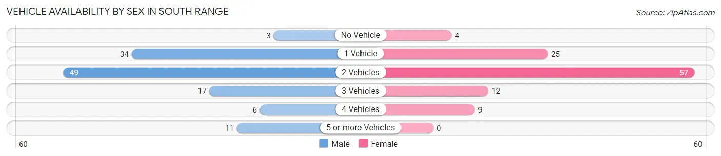 Vehicle Availability by Sex in South Range