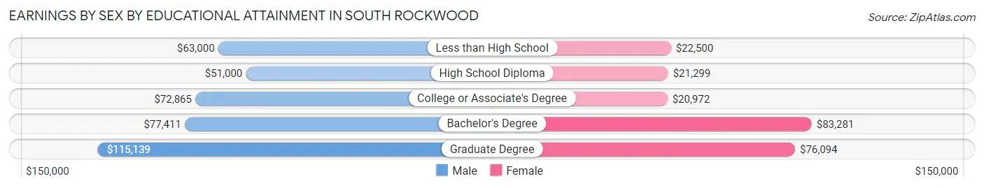 Earnings by Sex by Educational Attainment in South Rockwood