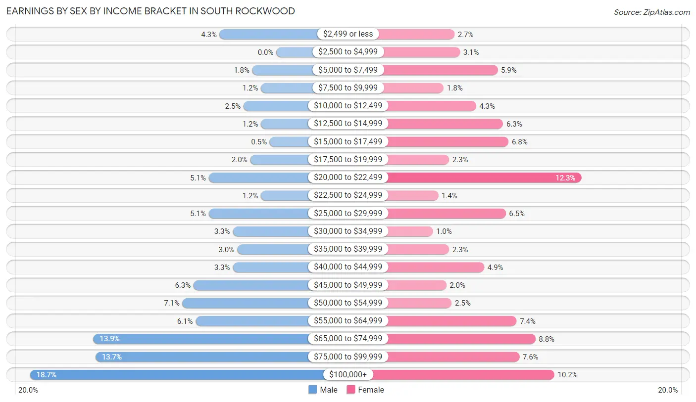 Earnings by Sex by Income Bracket in South Rockwood
