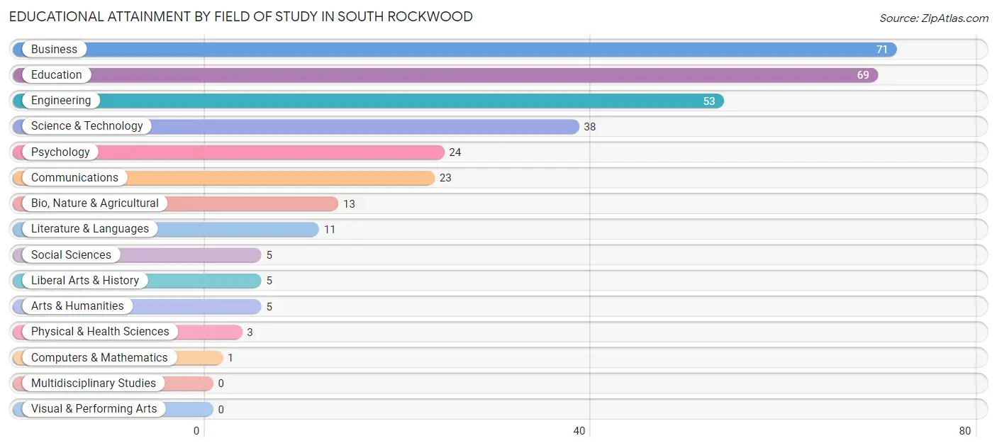 Educational Attainment by Field of Study in South Rockwood