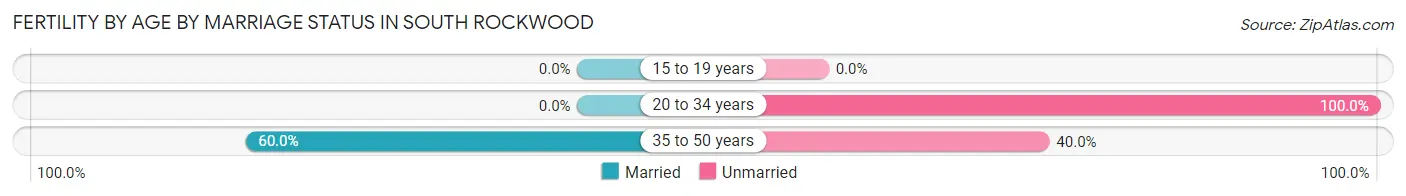 Female Fertility by Age by Marriage Status in South Rockwood