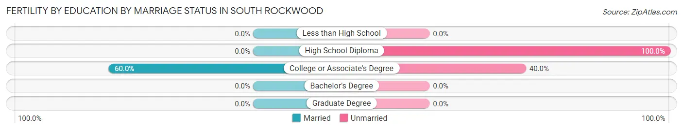 Female Fertility by Education by Marriage Status in South Rockwood