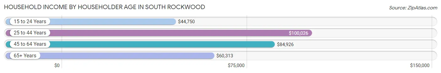 Household Income by Householder Age in South Rockwood